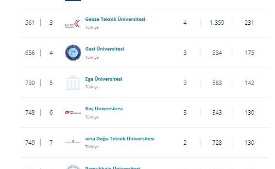 GTÜ Kimya Alanında Türkiye’nin En İyi Üniversitelerinden